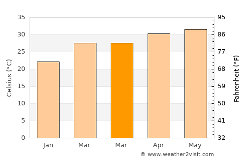 An Nuhūd average temperature in March