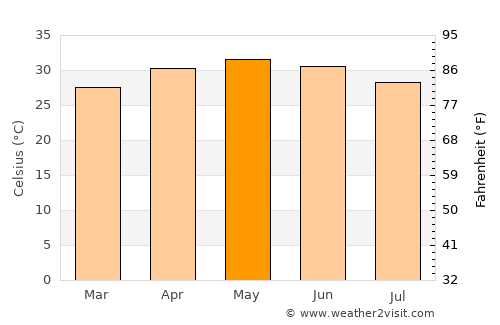 An Nuhūd average temperature in May