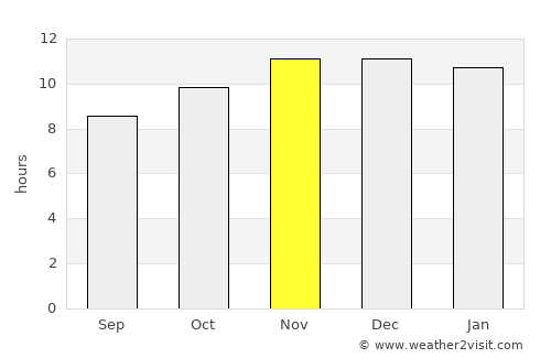 An Nuhūd average rain in November