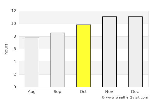 An Nuhūd average rain in October