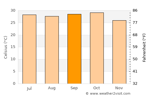 An Nuhūd average temperature in September