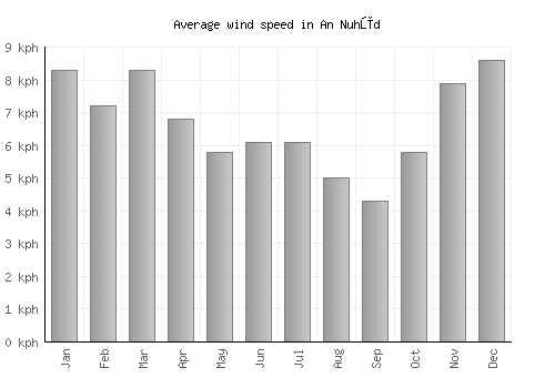 An Nuhūd average winspeed by month (km/h)