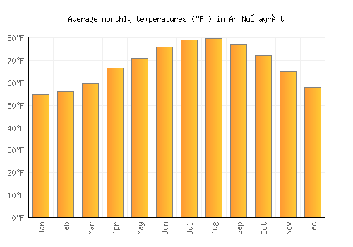 An Nuşayrāt average temperature chart (Fahrenheit)