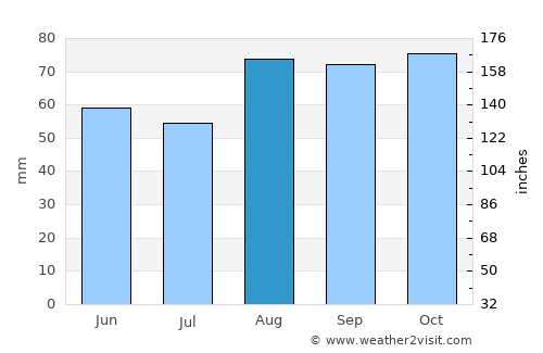An Ros average rain in August