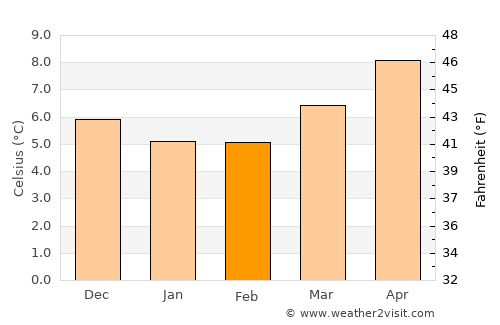 An Ros average temperature in February