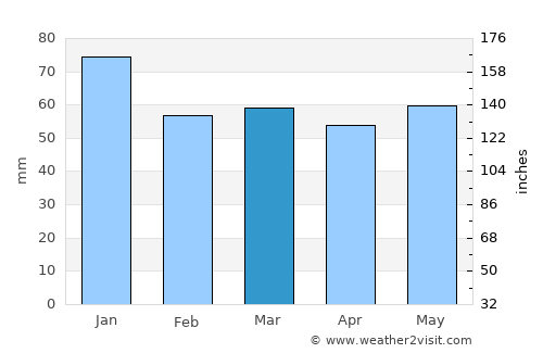An Ros average rain in March