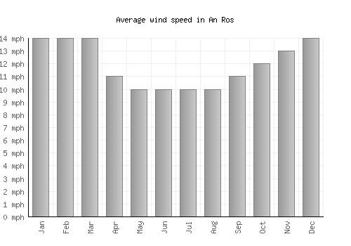 An Ros average winspeed by month (mph)