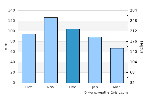 Anacapri average rain in December