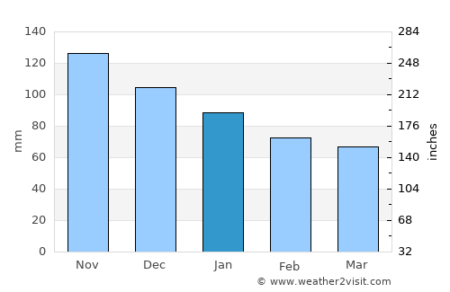 Anacapri average rain in January