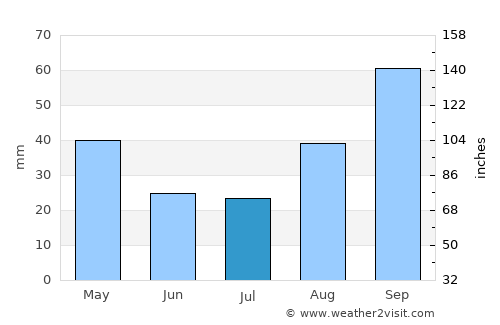 Anacapri average rain in July