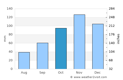 Anacapri average rain in October