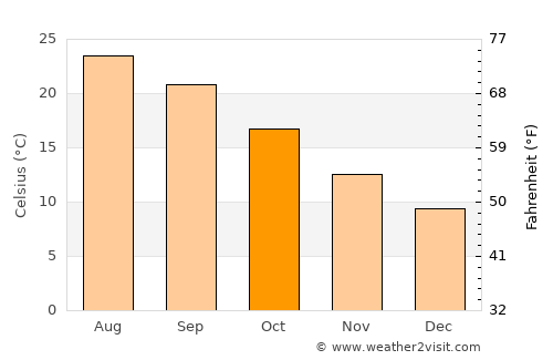 Anacapri average temperature in October