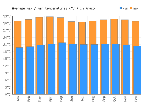 Anaco average minimum / maximum temperatures (Celsius)