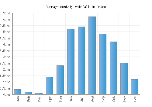 Anaco monthly rainfall chart (inches)