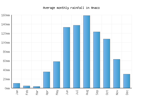 Anaco monthly rainfall chart (mm)