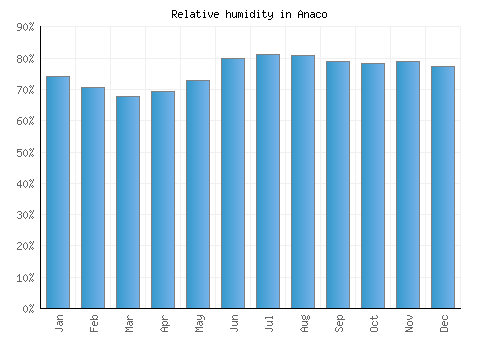 Anaco relative humidity averages