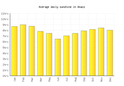 Anaco average daily sunshine chart