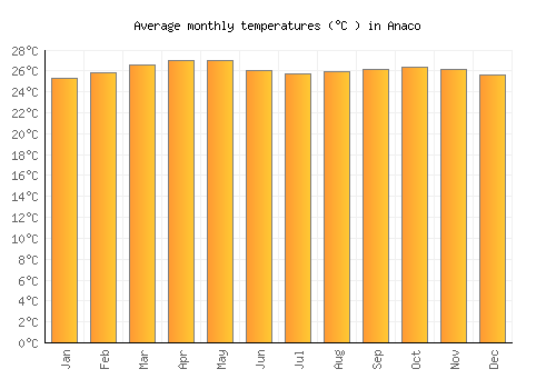 Anaco average temperature chart (Celsius)