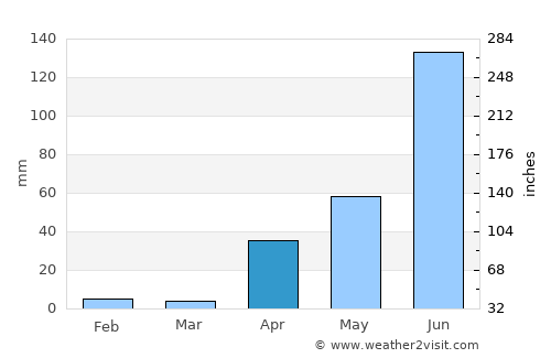 Anaco average rain in April