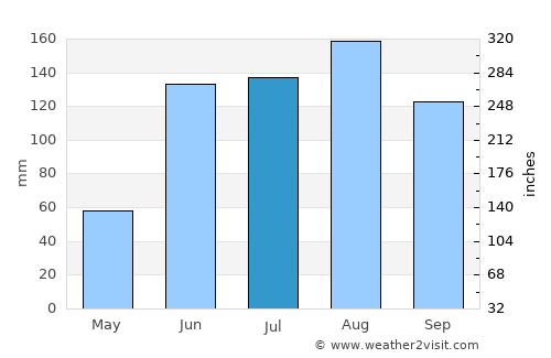 Anaco average rain in July