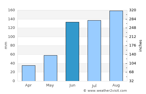 Anaco average rain in June