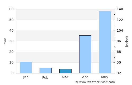 Anaco average rain in March