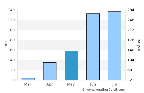 Anaco average rain in May