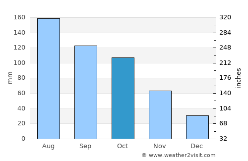 Anaco average rain in October