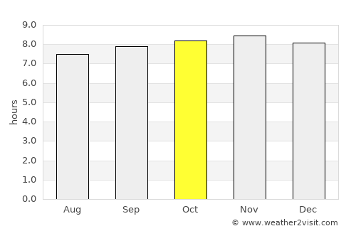 Anaco average rain in October
