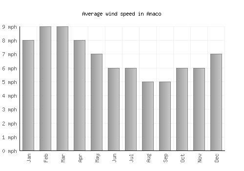 Anaco average winspeed by month (mph)