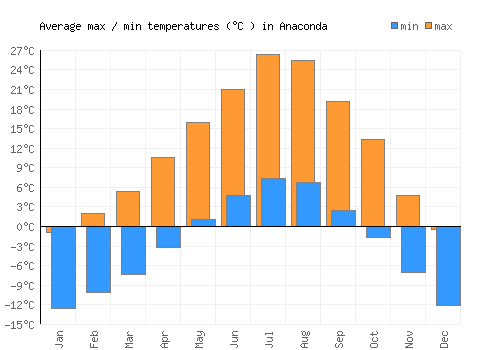 Anaconda average minimum / maximum temperatures (Celsius)