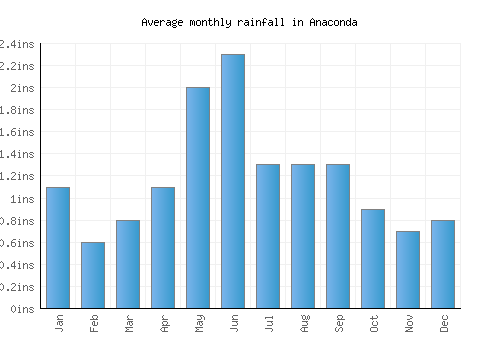 Anaconda monthly rainfall chart (inches)