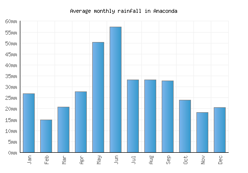 Anaconda monthly rainfall chart (mm)