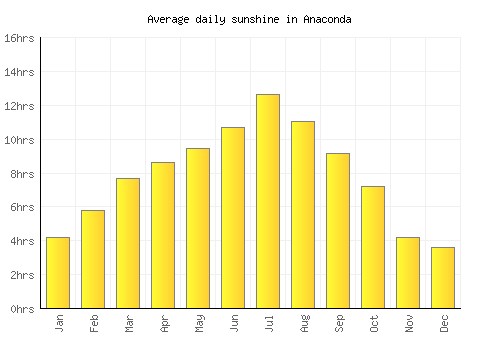 Anaconda average daily sunshine chart