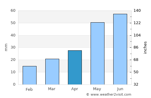 Anaconda average rain in April