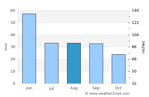 Anaconda average rain in August