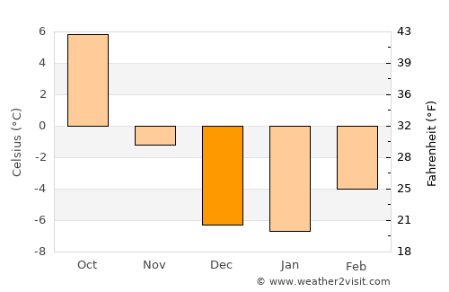 Anaconda average temperature in December