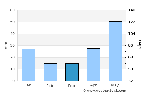 Anaconda average rain in February