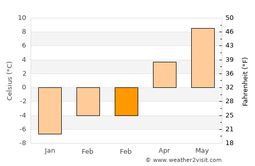 Anaconda average temperature in February