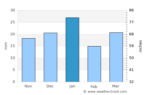 Anaconda average rain in January