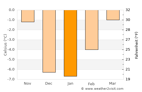 Anaconda average temperature in January