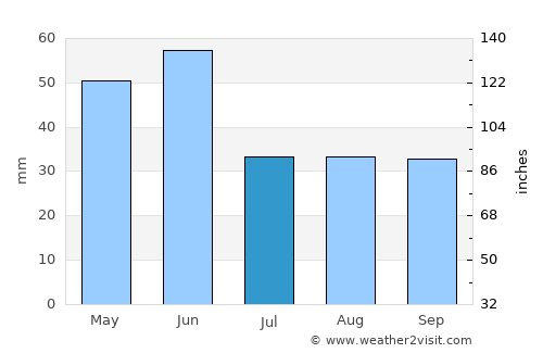 Anaconda average rain in July