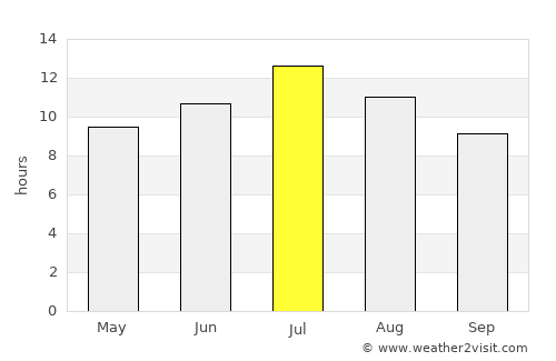 Anaconda average rain in July