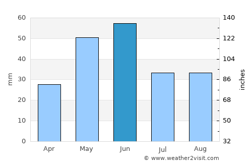Anaconda average rain in June