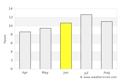Anaconda average rain in June