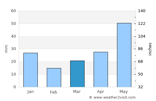Anaconda average rain in March