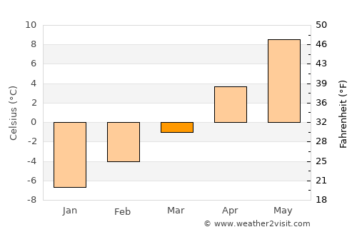 Anaconda average temperature in March