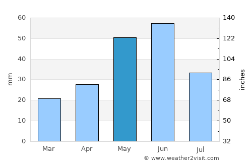 Anaconda average rain in May