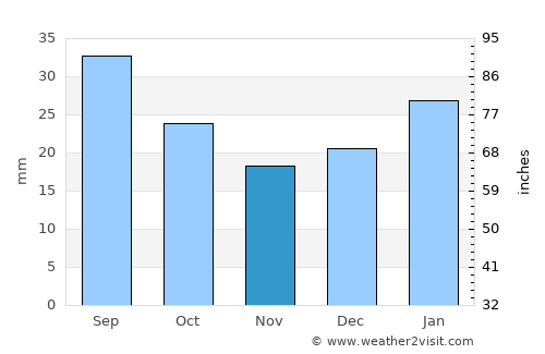Anaconda average rain in November