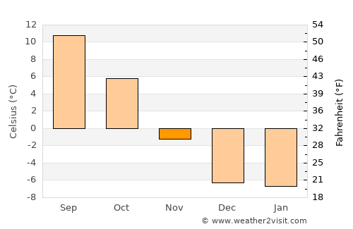 Anaconda average temperature in November
